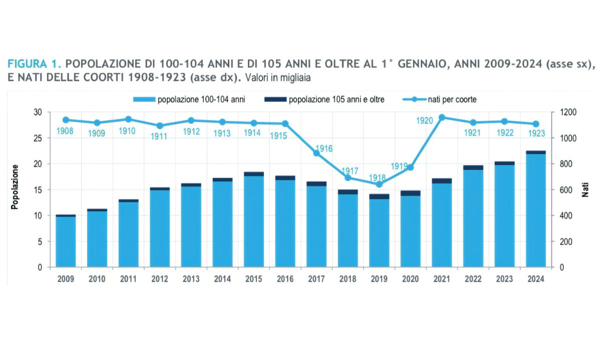 CENTENARI: IN 10 ANNI OLTRE IL 30% IN PIÙ (FONTE ISTAT 7 NOVEMBRE 2024)